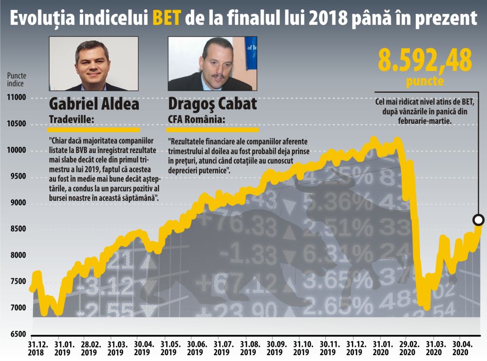 BET - la maximul de la izbucnirea crizei Covid-19 BET - la maximul de la izbucnirea crizei Covid-19